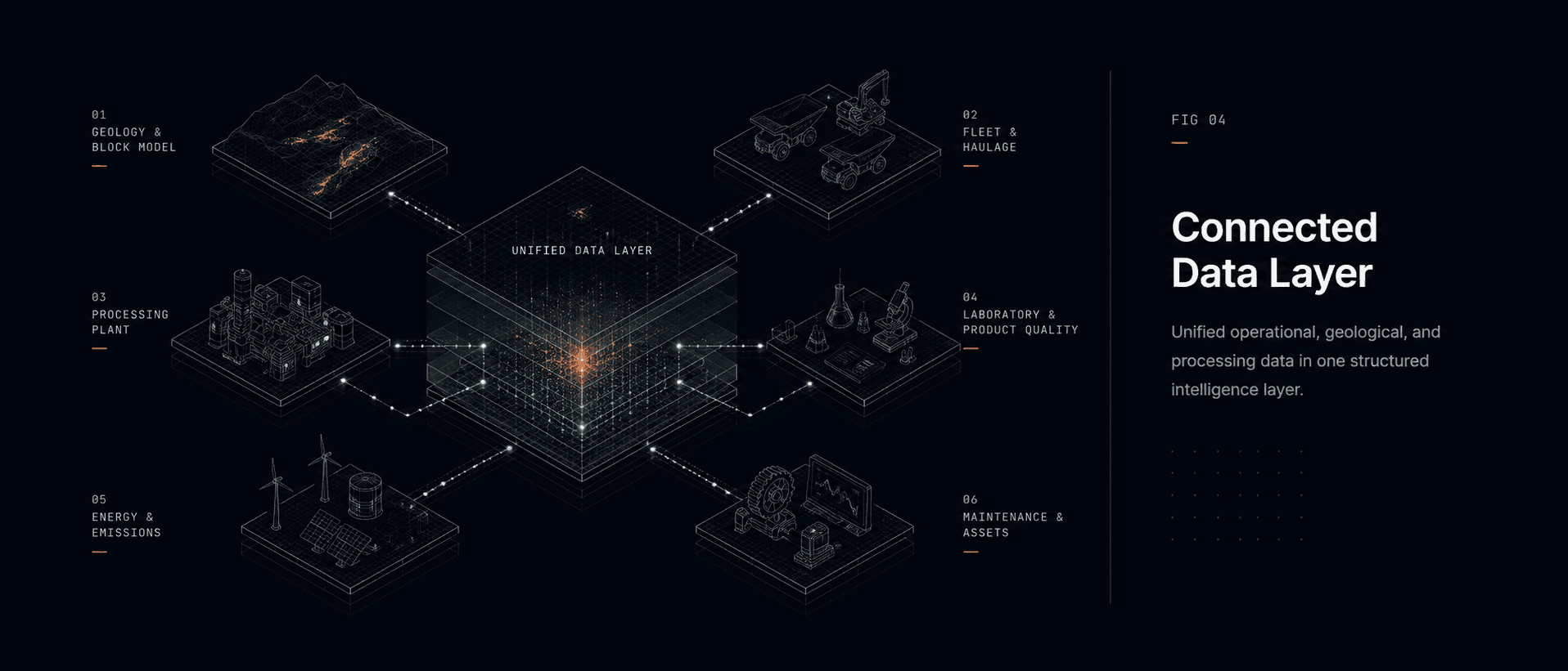 OreNeda connected data layer unifying geology, fleet, processing, laboratory, energy, and maintenance data sources.