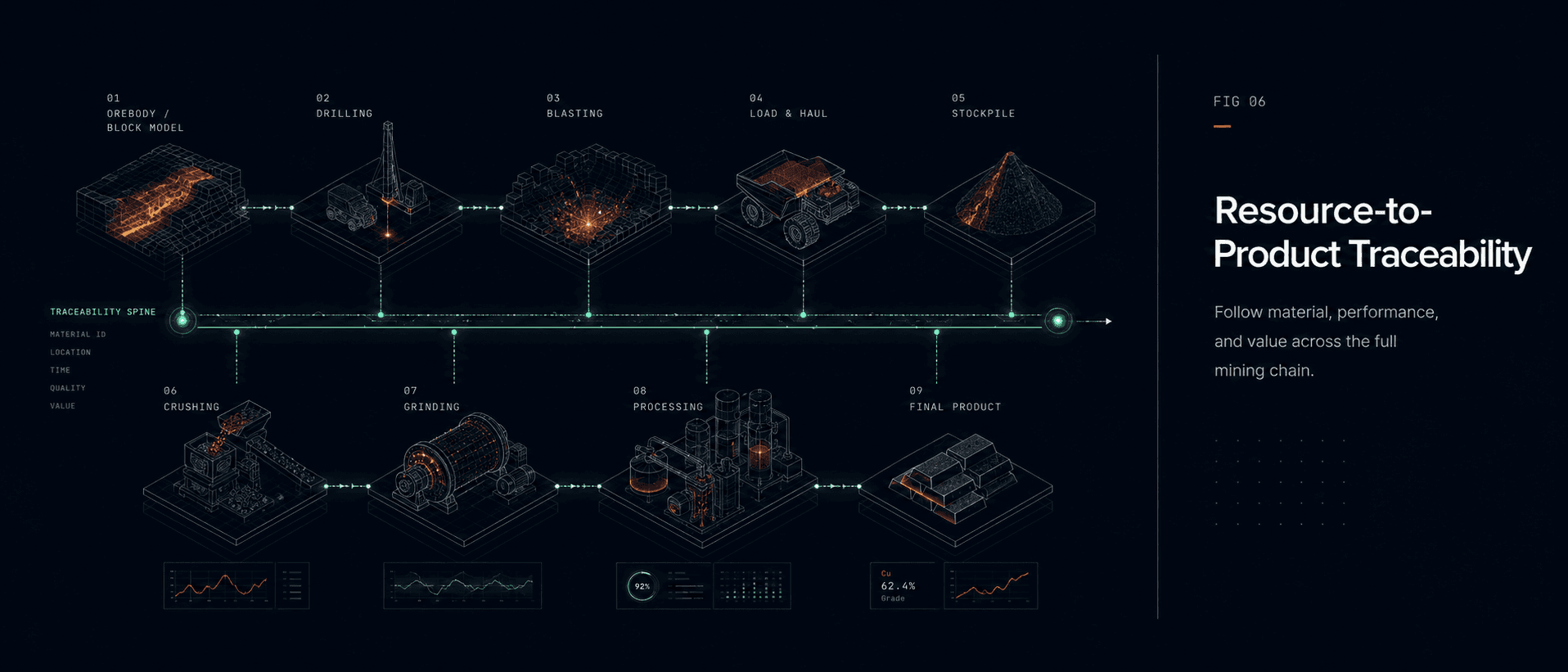 OreNeda resource-to-product traceability spine following material ID, location, time, quality, and value across nine stages.