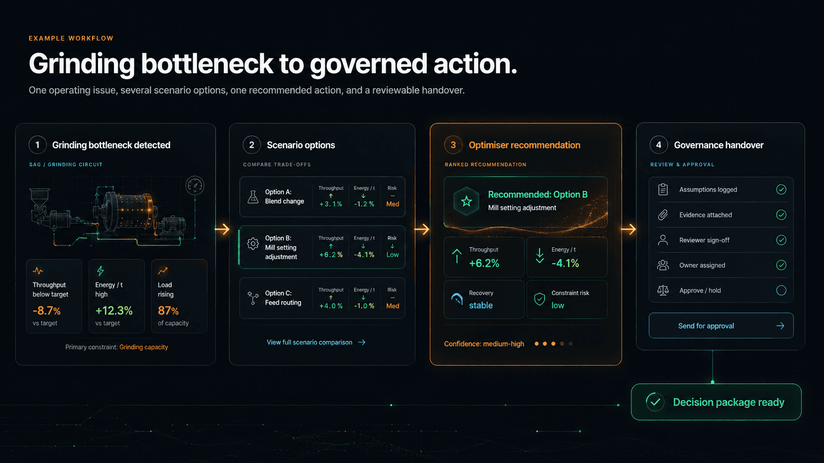 OreNeda example workflow showing a grinding bottleneck detected, scenario options compared, optimiser recommendation selected, and governance handover prepared for approval.