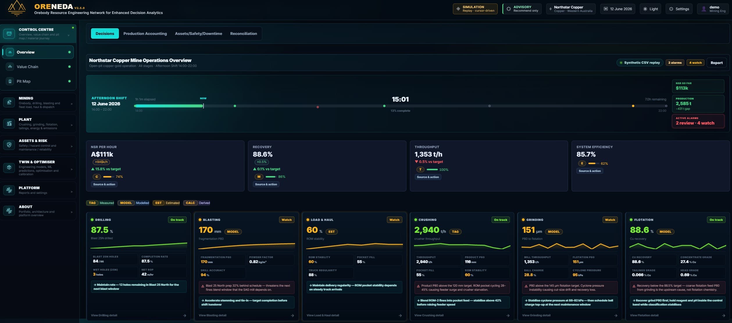 OreNeda control centre dashboard showing shift timeline, mining KPI cards, active constraints, and value-chain operating modules.