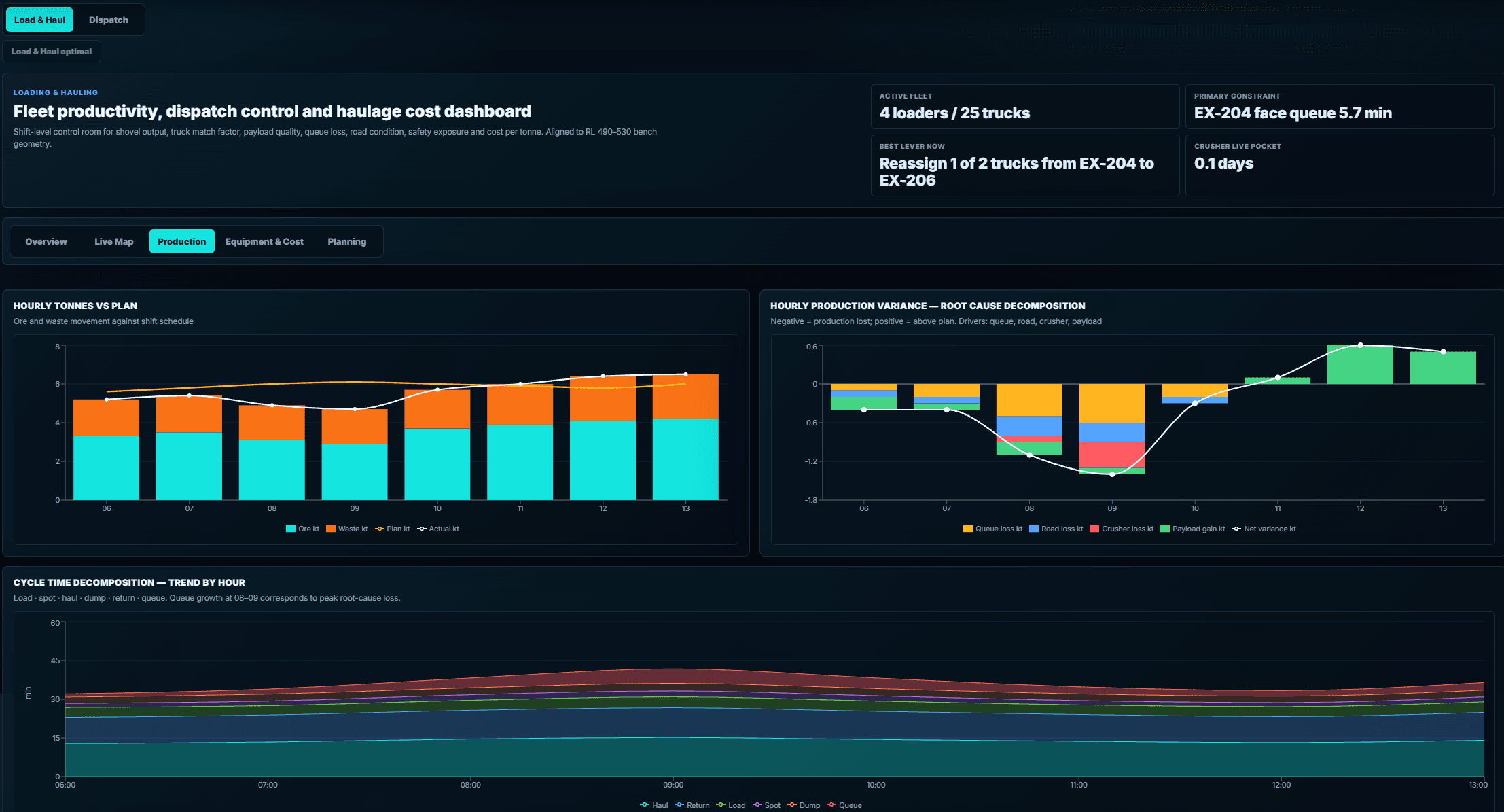OreNeda load and haul dashboard showing hourly production, variance decomposition, and cycle time trend.