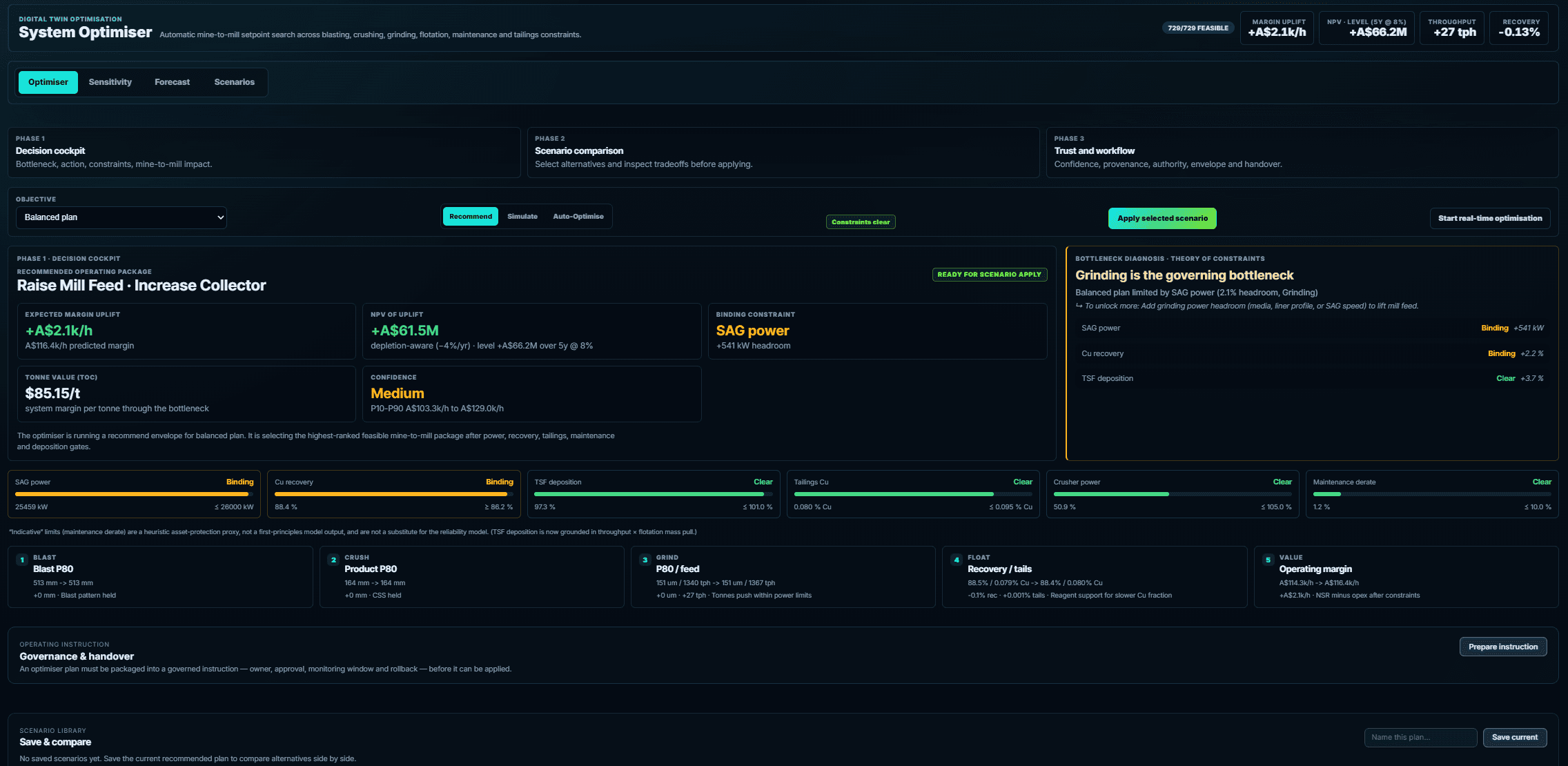OreNeda system optimiser screen showing a recommended operating package, margin uplift, NPV, throughput, recovery, SAG power constraint, confidence, value-chain steps, and governance handover.
